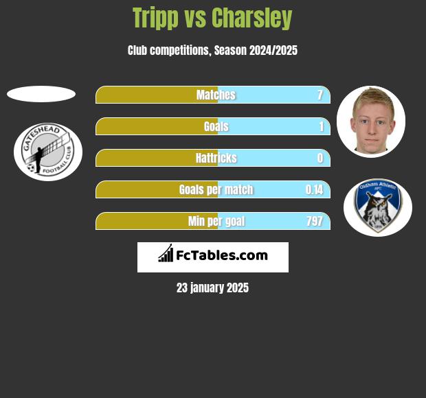 Tripp vs Charsley h2h player stats