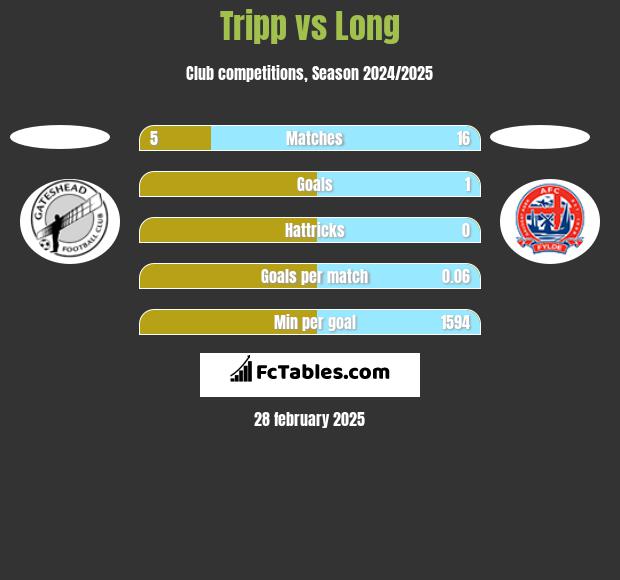 Tripp vs Long h2h player stats