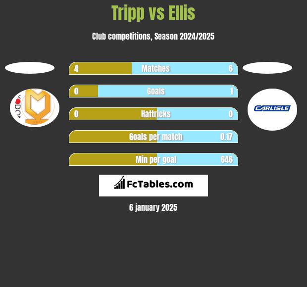 Tripp vs Ellis h2h player stats