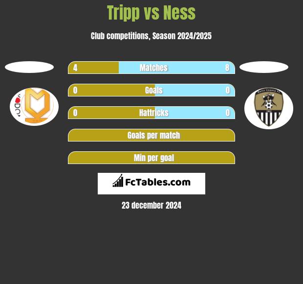 Tripp vs Ness h2h player stats