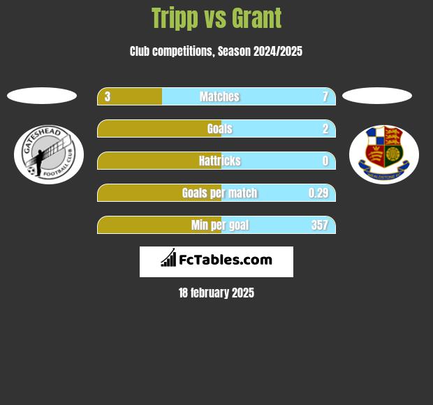 Tripp vs Grant h2h player stats