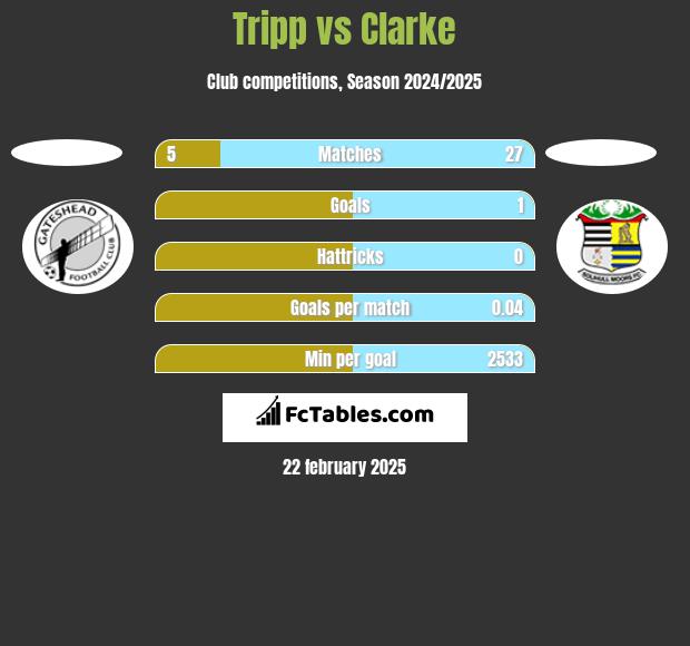 Tripp vs Clarke h2h player stats