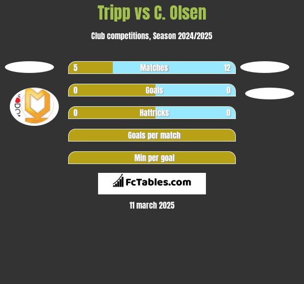 Tripp vs C. Olsen h2h player stats