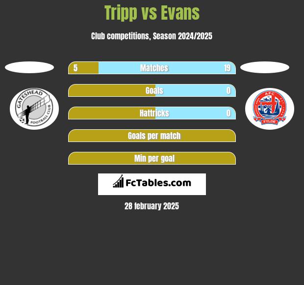 Tripp vs Evans h2h player stats