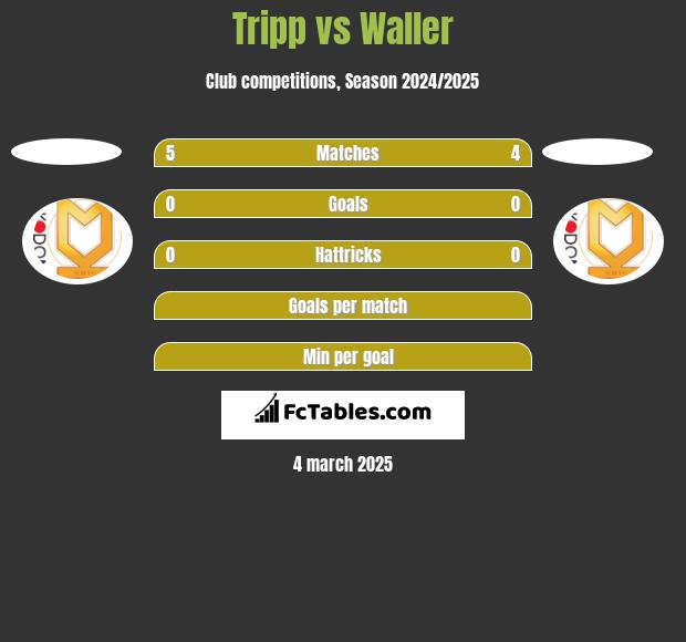 Tripp vs Waller h2h player stats