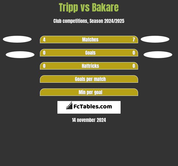 Tripp vs Bakare h2h player stats