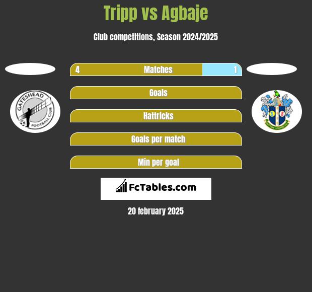 Tripp vs Agbaje h2h player stats