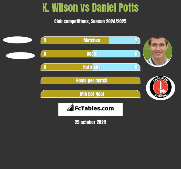 K. Wilson vs Daniel Potts h2h player stats