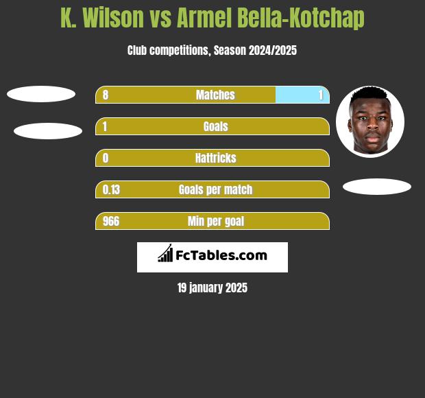 K. Wilson vs Armel Bella-Kotchap h2h player stats