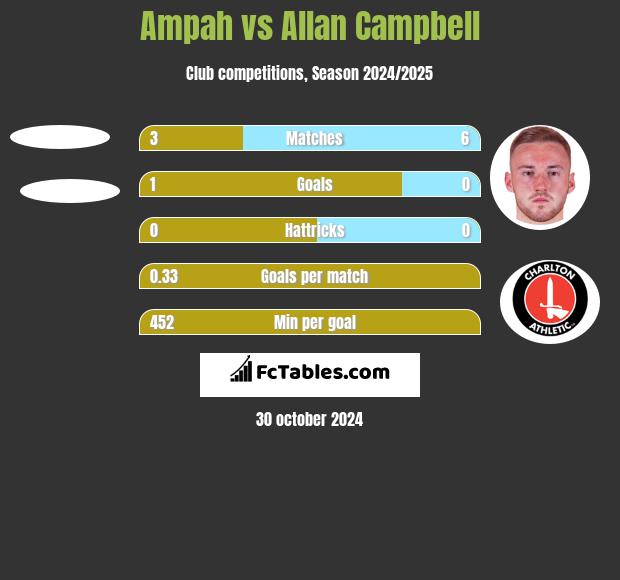 Ampah vs Allan Campbell h2h player stats