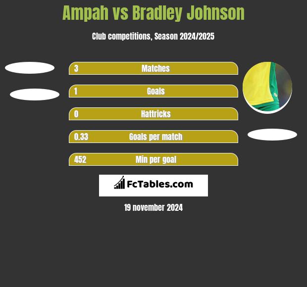 Ampah vs Bradley Johnson h2h player stats