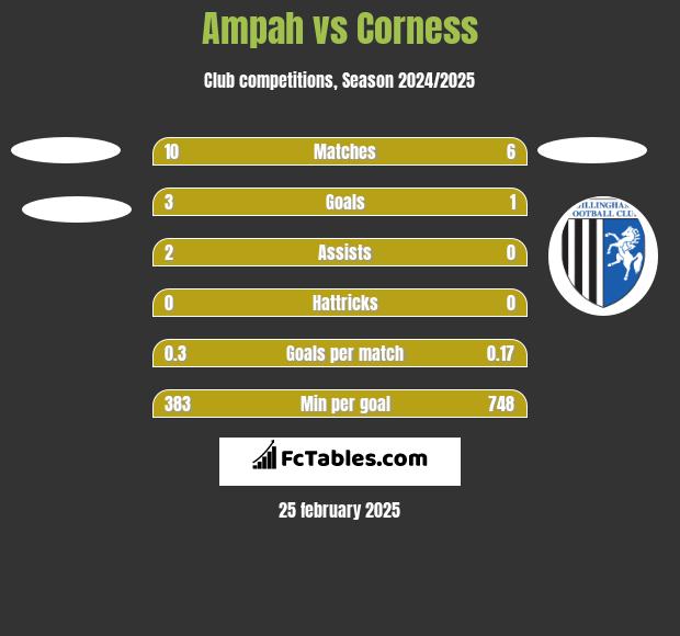 Ampah vs Corness h2h player stats