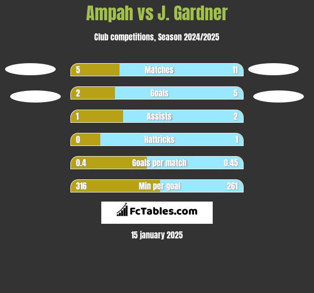 Ampah vs J. Gardner h2h player stats