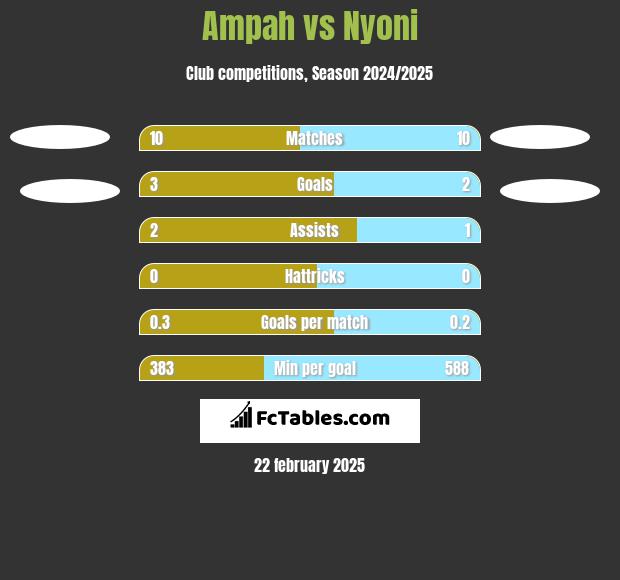 Ampah vs Nyoni h2h player stats