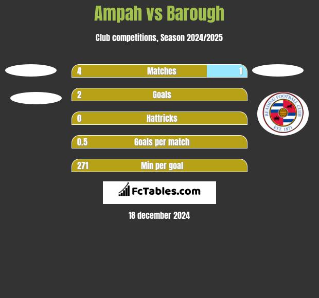 Ampah vs Barough h2h player stats