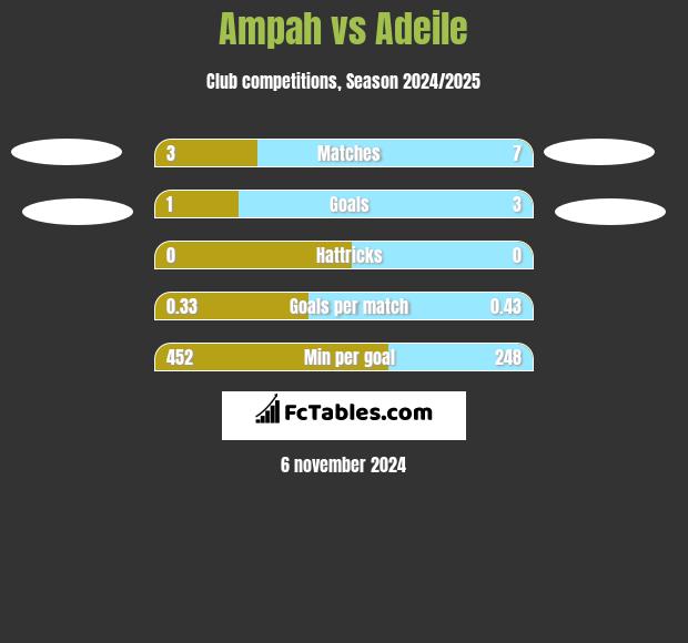 Ampah vs Adeile h2h player stats