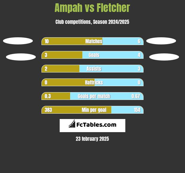 Ampah vs Fletcher h2h player stats