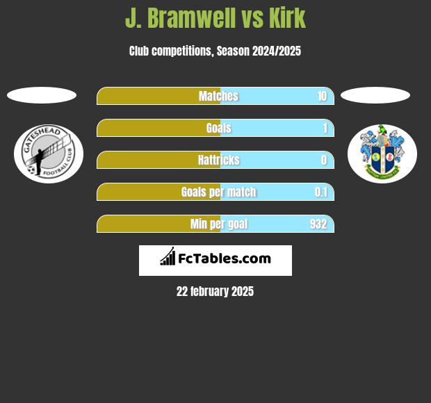 J. Bramwell vs Kirk h2h player stats