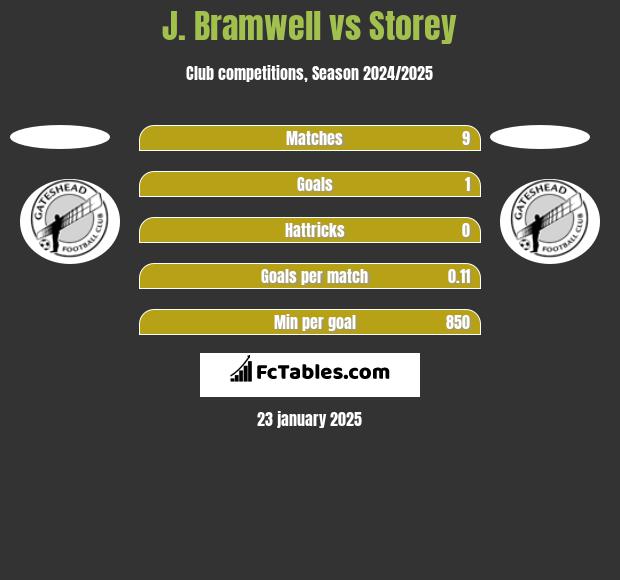 J. Bramwell vs Storey h2h player stats