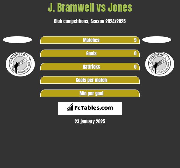 J. Bramwell vs Jones h2h player stats