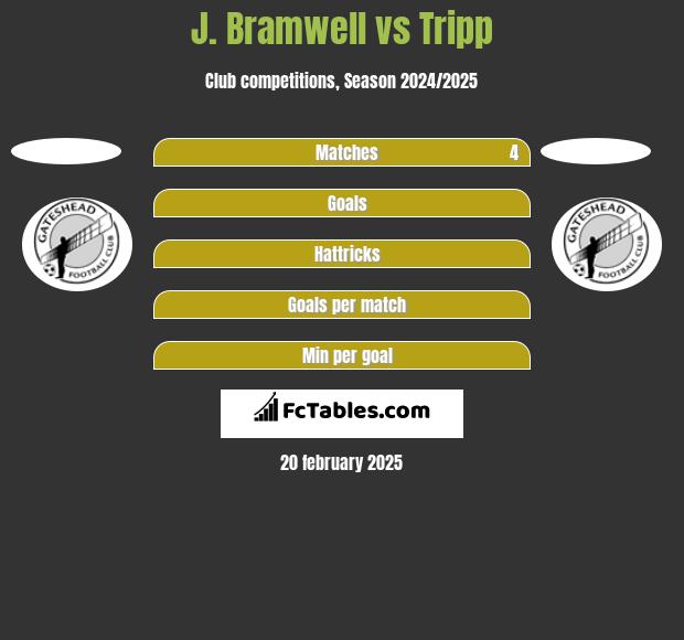 J. Bramwell vs Tripp h2h player stats