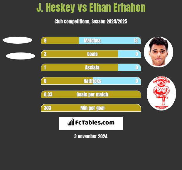 J. Heskey vs Ethan Erhahon h2h player stats