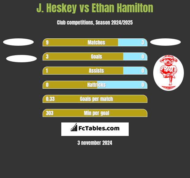 J. Heskey vs Ethan Hamilton h2h player stats