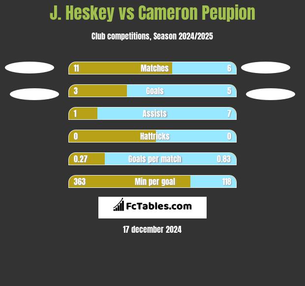 J. Heskey vs Cameron Peupion h2h player stats