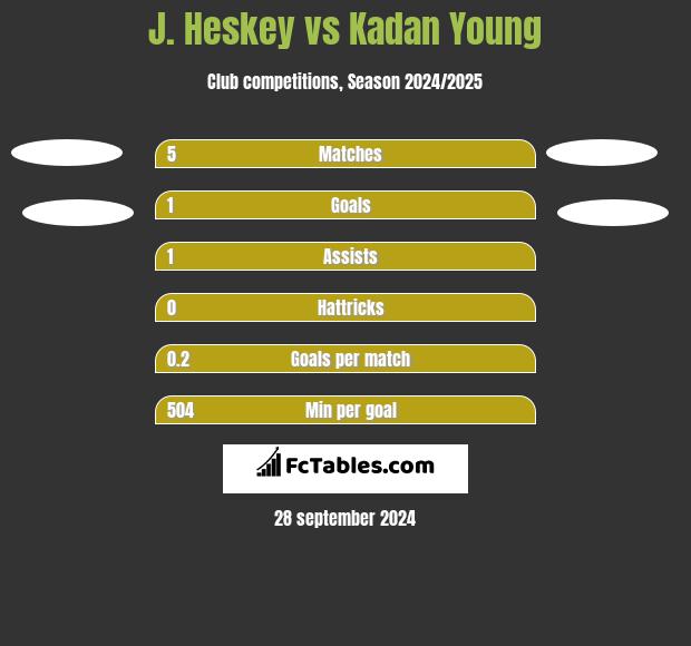 J. Heskey vs Kadan Young h2h player stats