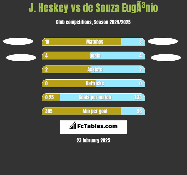 J. Heskey vs de Souza EugÃªnio h2h player stats