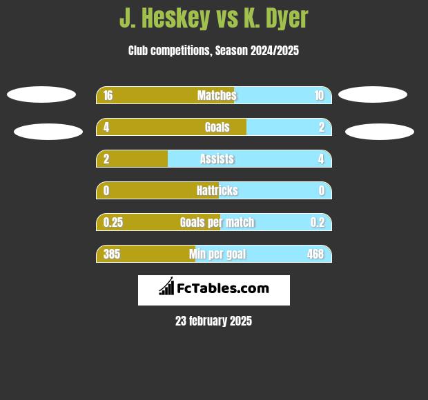 J. Heskey vs K. Dyer h2h player stats