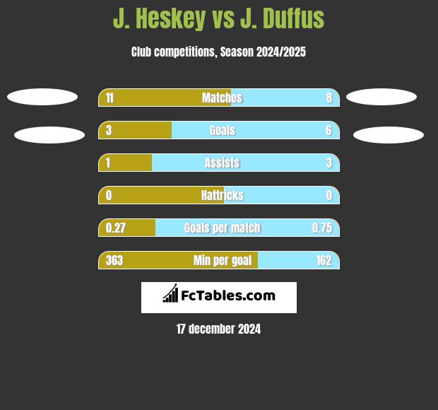 J. Heskey vs J. Duffus h2h player stats