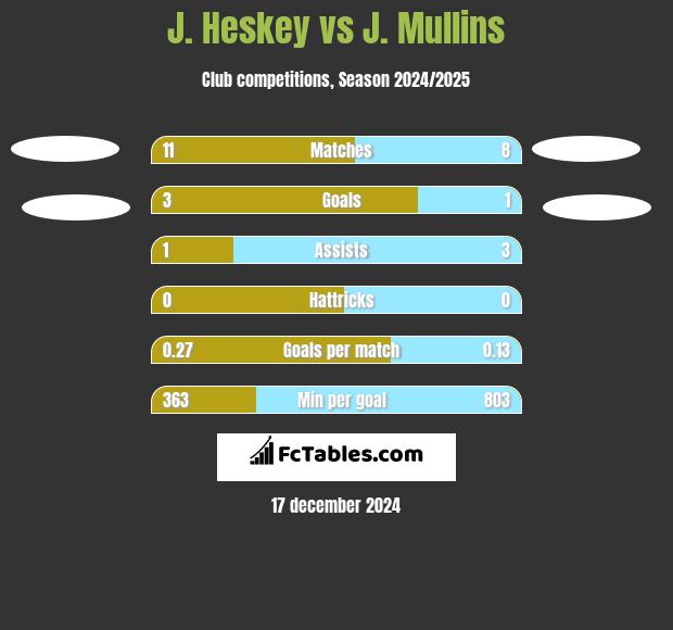 J. Heskey vs J. Mullins h2h player stats