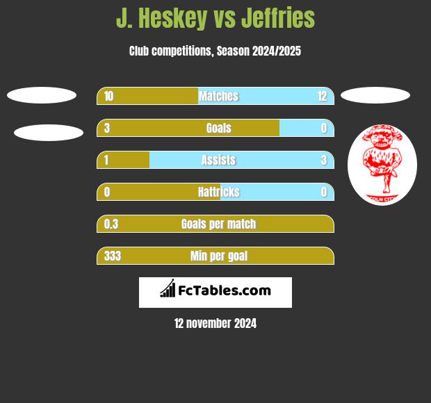 J. Heskey vs Jeffries h2h player stats