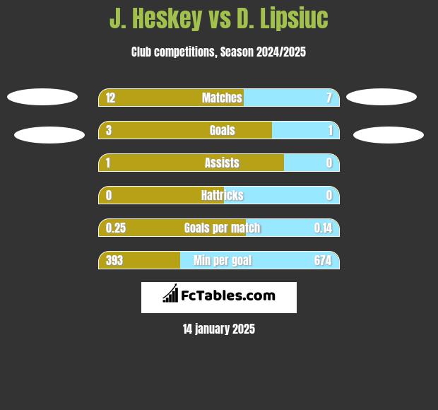 J. Heskey vs D. Lipsiuc h2h player stats