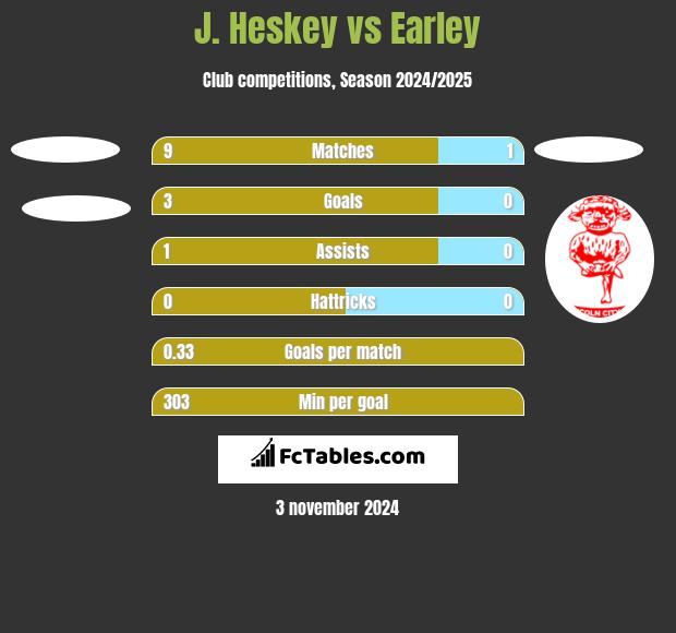 J. Heskey vs Earley h2h player stats