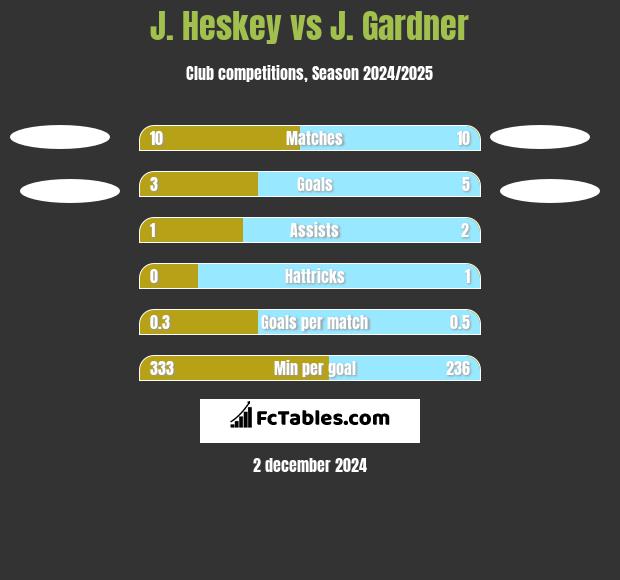 J. Heskey vs J. Gardner h2h player stats