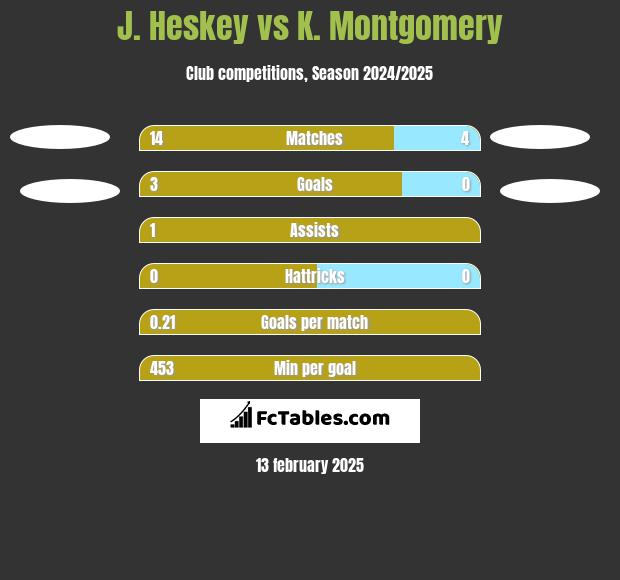 J. Heskey vs K. Montgomery h2h player stats