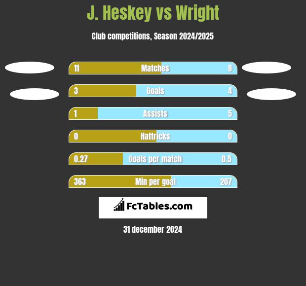 J. Heskey vs Wright h2h player stats