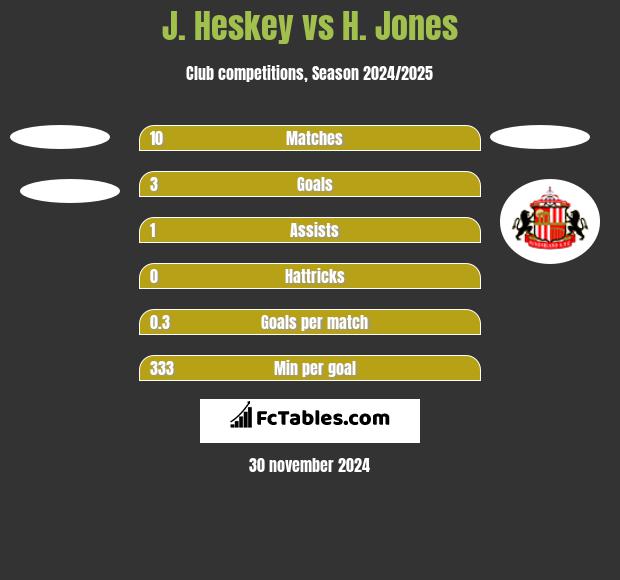 J. Heskey vs H. Jones h2h player stats