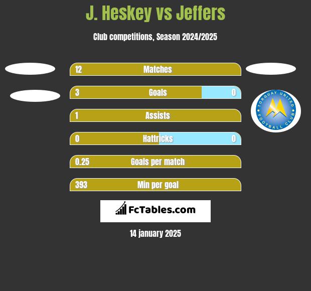 J. Heskey vs Jeffers h2h player stats