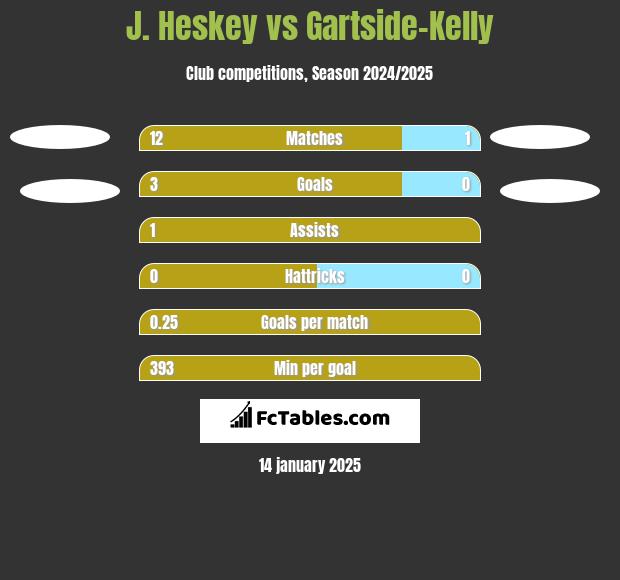 J. Heskey vs Gartside-Kelly h2h player stats