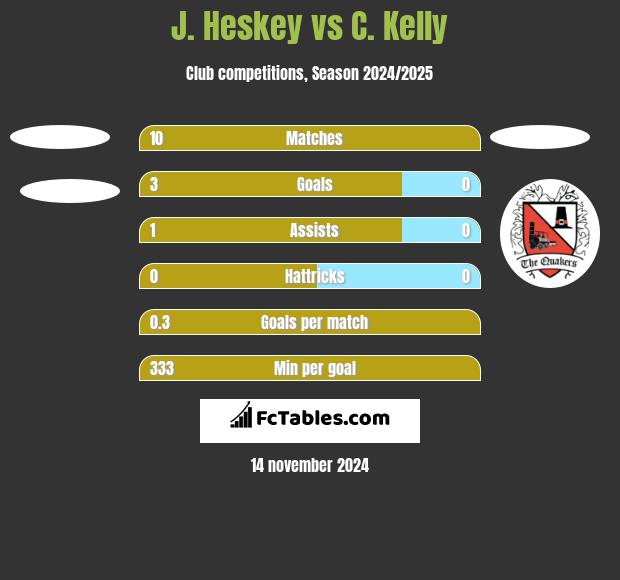 J. Heskey vs C. Kelly h2h player stats