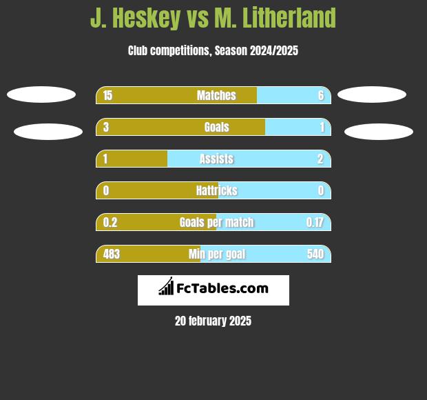 J. Heskey vs M. Litherland h2h player stats