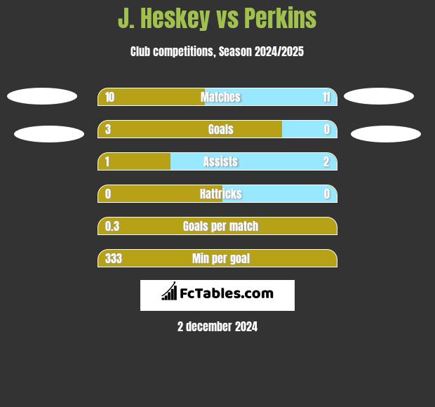 J. Heskey vs Perkins h2h player stats