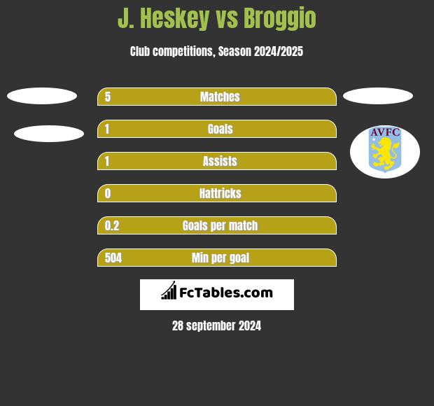 J. Heskey vs Broggio h2h player stats