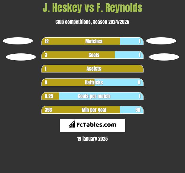 J. Heskey vs F. Reynolds h2h player stats