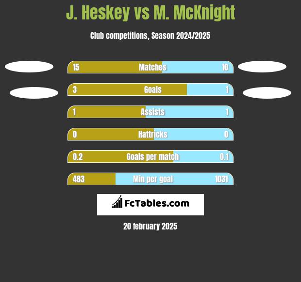 J. Heskey vs M. McKnight h2h player stats