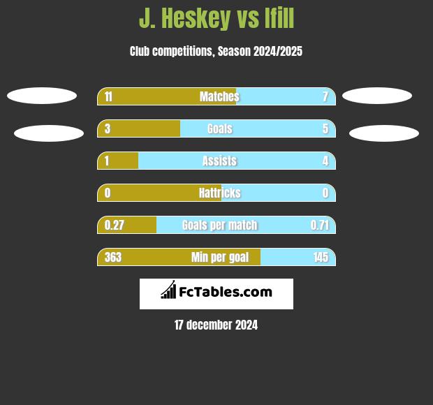 J. Heskey vs Ifill h2h player stats