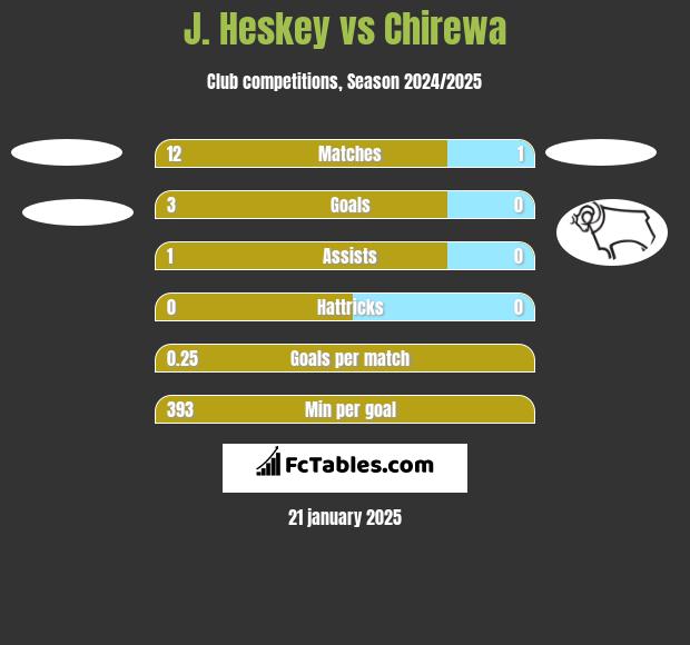 J. Heskey vs Chirewa h2h player stats